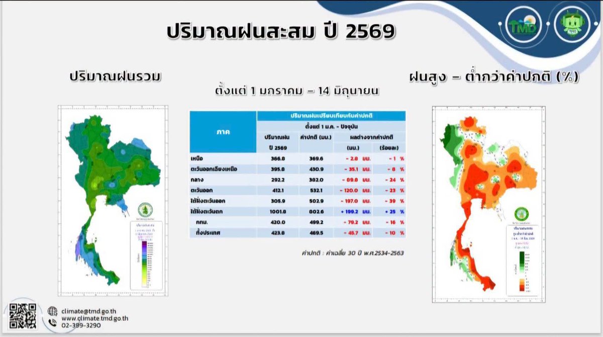 TheReaderThai's tweet photo. 🚨เตือน!
"ประเทศไทย" เข้าสู่ภาวะ #เอลนีโญ แล้ว
🔥มีโอกาสร้อยละ63จะพัฒนาเป็นเอลนีโญระดับ​ 'รุนแรงมาก' ช่วงปลายปี69ถึงต้นปี70
📌คาดปริมาณฝนจะต่ำกว่าค่าปกติ
📌เสี่ยงเกิดฝนทิ้งช่วงหลายพื้นที่
📌แนวโน้มอุณหภูมิสูงกว่าค่าเฉลี่ย
📌#ฤดูหนาว ปีนี้อาจหนาวน้อยกว่าปกติ
-[สำนักข่าวไทย18มิย69] https://t.co/fBBPFMOxIX
