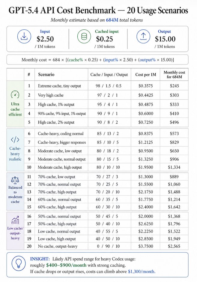 OptimusQuanta's tweet photo. $20 Codex gave me ~684M GPT-5.4 tokens in a month (4 weekly resets).
I modeled 20 pricing scenarios.
Equivalent API cost: ~$500+ even with strong caching.
For heavy coding-agent workflows, subscription pricing is massively cheaper than raw API pricing.

@thsottiaux https://t.co/DYNWu57Xkp
