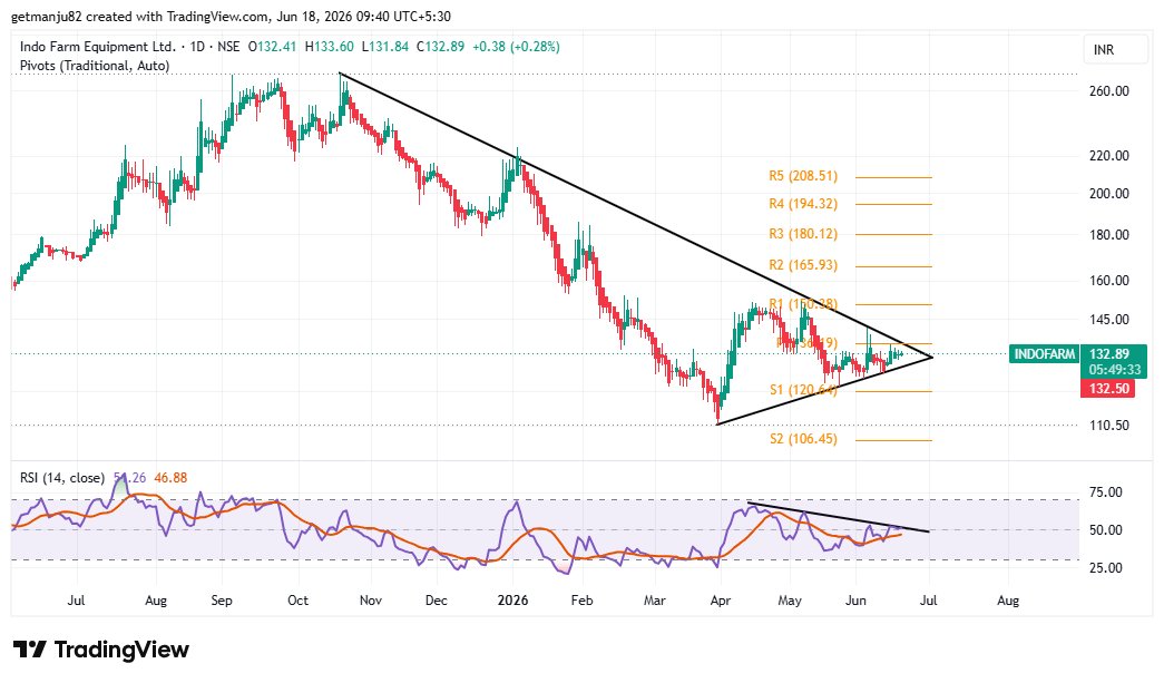 getmanju82's tweet photo. #indofarm, waiting for RSI2break... https://t.co/TCtUw5cRvr