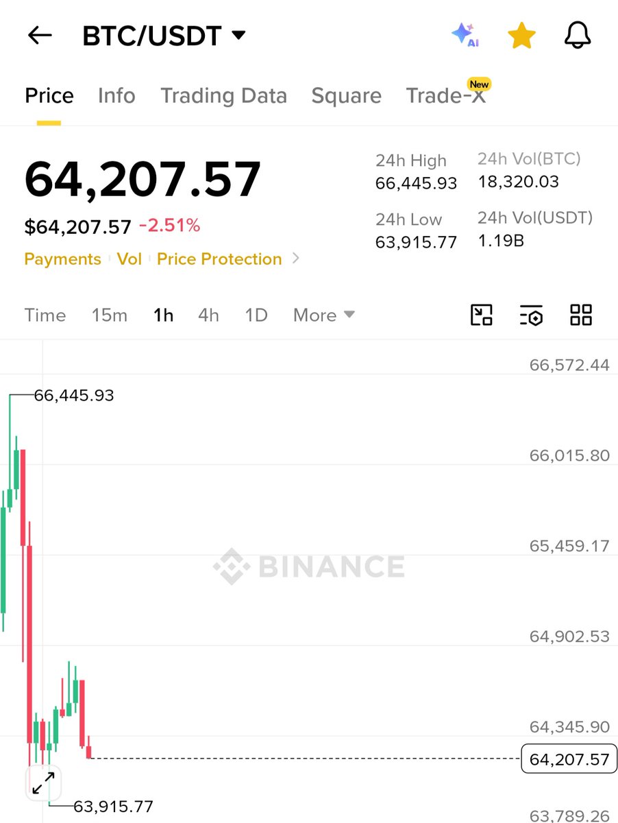 cryptocandy24x's tweet photo. $BTC 🩸

#btc #bitcoin #crypto https://t.co/jdY82scsMO