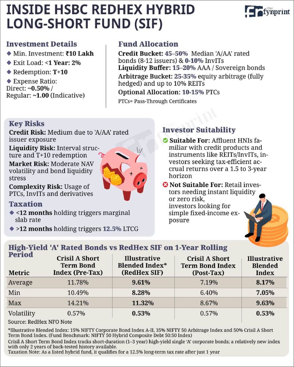 ActusDei's tweet photo. First attempt at a credit risk SIF
But illustrative benchmark yield is just 8%
Red Hex by HSBC 
Story by @VedantVichare99
https://t.co/nDqTaW7KQm https://t.co/wwfgdVcobp
