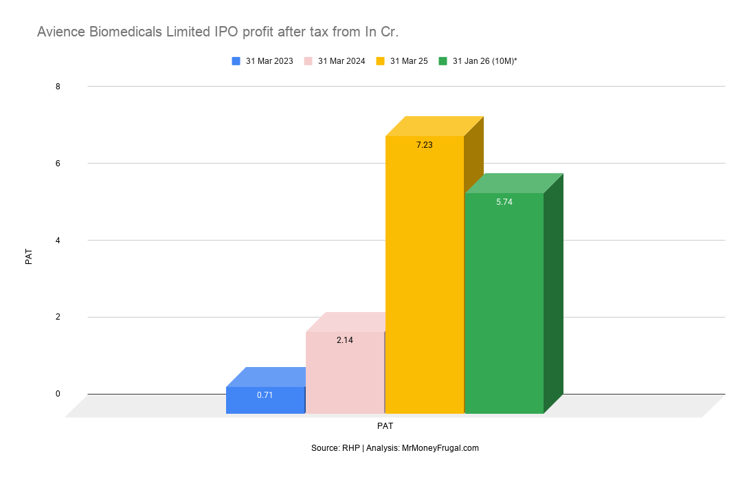 BinitKumar78134's tweet photo. PAT tripled. RoNW near 50%. 
Yet Avience Biomedicals IPO is priced at just 10.91x FY25 earnings. 
Cheap growth story or hidden risk? 
Full IPO review. 
https://t.co/kxOHqY8zIc
#IPO #StockMarket https://t.co/SMOft5S2oK