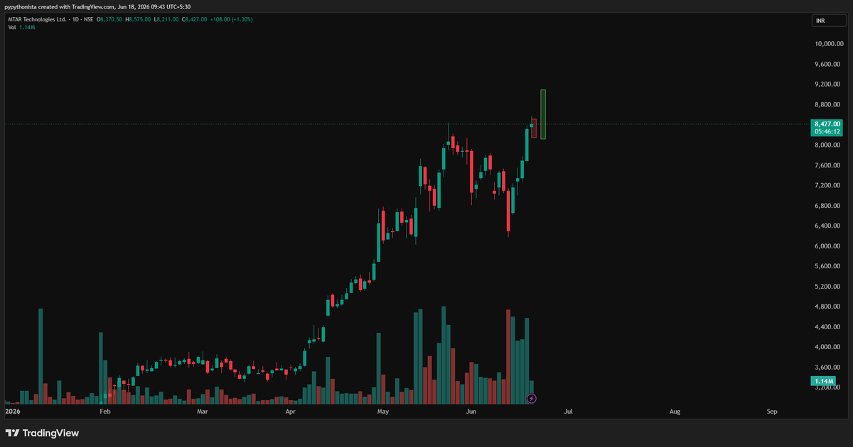 pypythonista's tweet photo. Hope we get something like this in $MTAR. 
Pause today and big candle tomorrow. https://t.co/iGdCHFnV2m