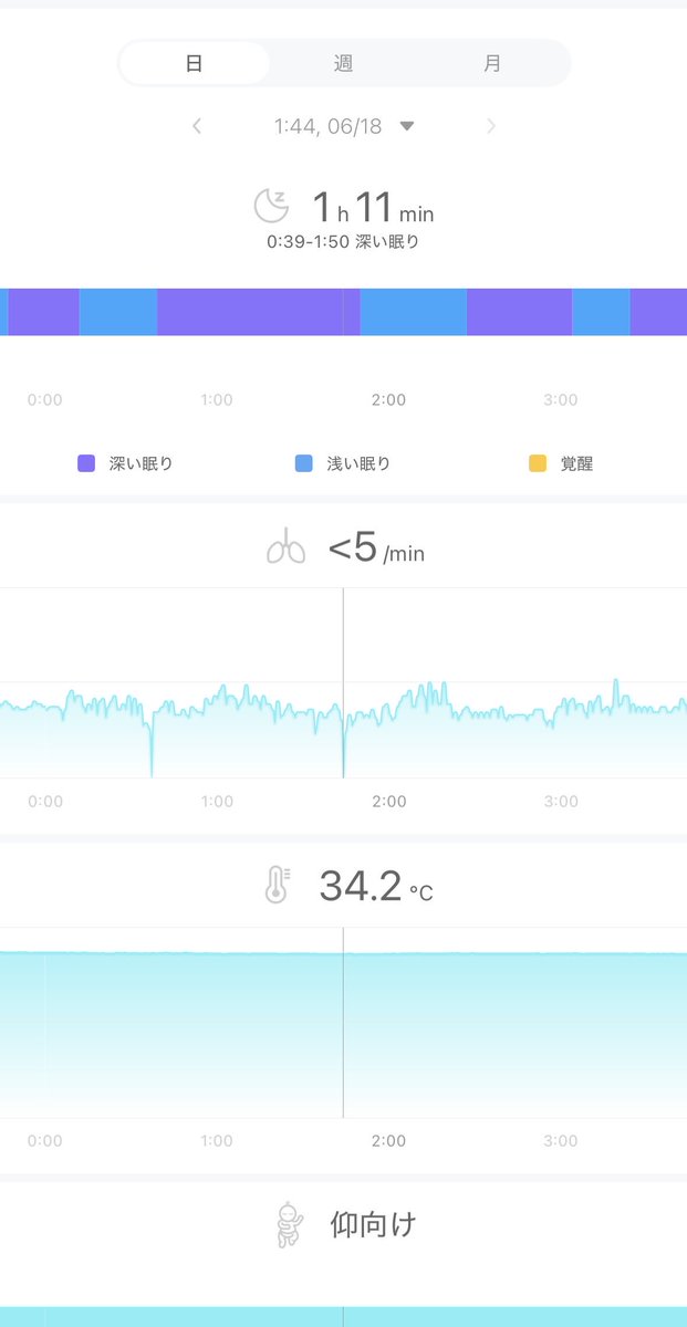_M1h1_'s tweet photo. GUSUMIN関係あるか分かんないけど、使い出した日曜から急にセンスユーの睡眠分析の深い眠り増えたし、一昨日は夜中に1回、昨日は2回も体動少ない瞬間あった、、アラートなってないからすぐ戻ったんだろうけど心配、、不安、、😭😭 https://t.co/bm3dUBsT17