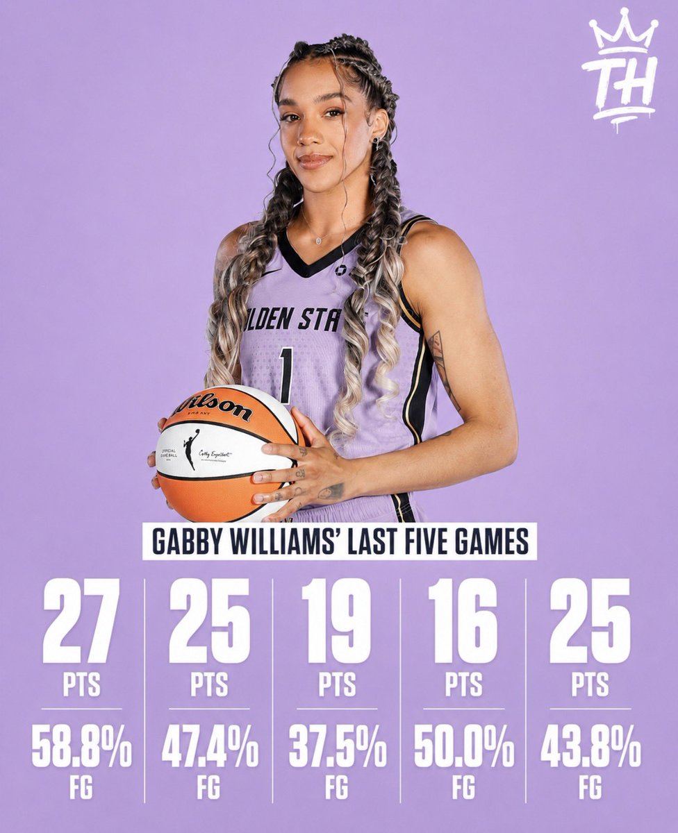trendyhoopstars's tweet photo. Gabby Williams scored 25 points in tonight’s win over Dallas and is now averaging (22.4) points per game over her last five games. 🪄 https://t.co/pIJvYuJfUT