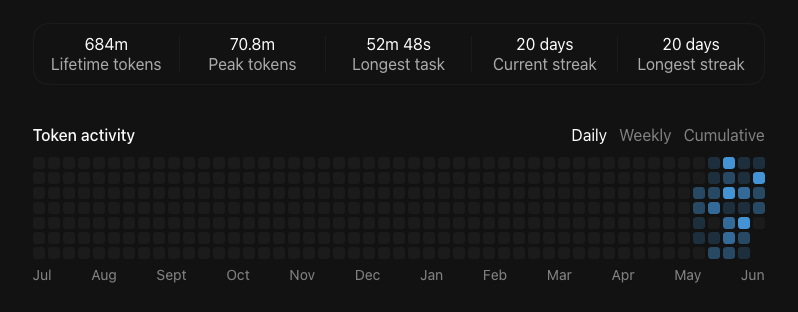OptimusQuanta's tweet photo. @thsottiaux Here is the usage of last one month, I will consider this as 700m as i missed last 18% weekly limit usage https://t.co/qR68YeEnCc