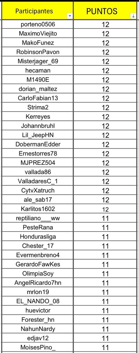 vallada86's tweet photo. 🚨Después de terminada la primer jornada del mundial así va la tabla de puntos🚨

"Quiniela Tuitera Mundialista"
🇺🇸🇨🇦🇲🇽🇺🇸🇨🇦🇲🇽🇺🇸🇨🇦🇲🇽🇺🇸🇨🇦🇲🇽 https://t.co/hRkG1CRb4n