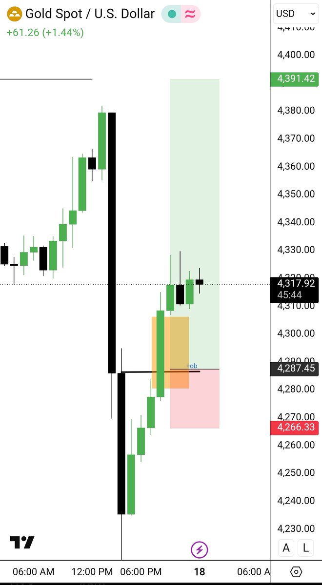 Usaamfx's tweet photo. ~XAU buy limit   4287.45
Sl      4266.33
Tp     4391.42 
Use proper risk management 
Join our talegaram: https://t.co/OU9fwd8SrY https://t.co/UNMQYpR5IF