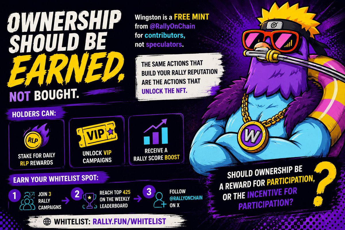 YusufIdris78245's tweet photo. Most NFT whitelists are designed to decide who gets access.

Wingston's whitelist is designed to identify who is already creating value.

That's what makes this free mint from @RallyOnChain different.

This isn't just art. It's a product NFT tied to a working protocol where holders can:

• Stake for daily RLP rewards
• Unlock VIP campaigns
• Receive a Rally Score boost

To earn a whitelist spot:

1. Join 3 Rally campaigns
2. Reach the Top 425 weekly leaderboard
3. Follow Rally on X

The same actions that build your reputation on Rally are the actions that unlock the NFT.

Should ownership be earned through contribution, or purchased before contribution ever happens?

Whitelist: https://t.co/pOvL5G2tHH