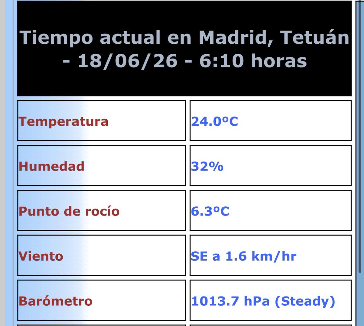 meteo_tetuan's tweet photo. Buen día! 🥵🥵 Mínima altísima esta madrugada: despertamos con 24°C y 32% de humedad en #Tetuán. Nos espera un nuevo día de intensa calor. @AEMET_Madrid mantiene activado el 🟨⚠️#AvisoAmarillo por máximas que pueden alcanzar los 36°C en el #AreaMetropolitana. Los próximos días ⤴️ https://t.co/VYx1bX3ptv