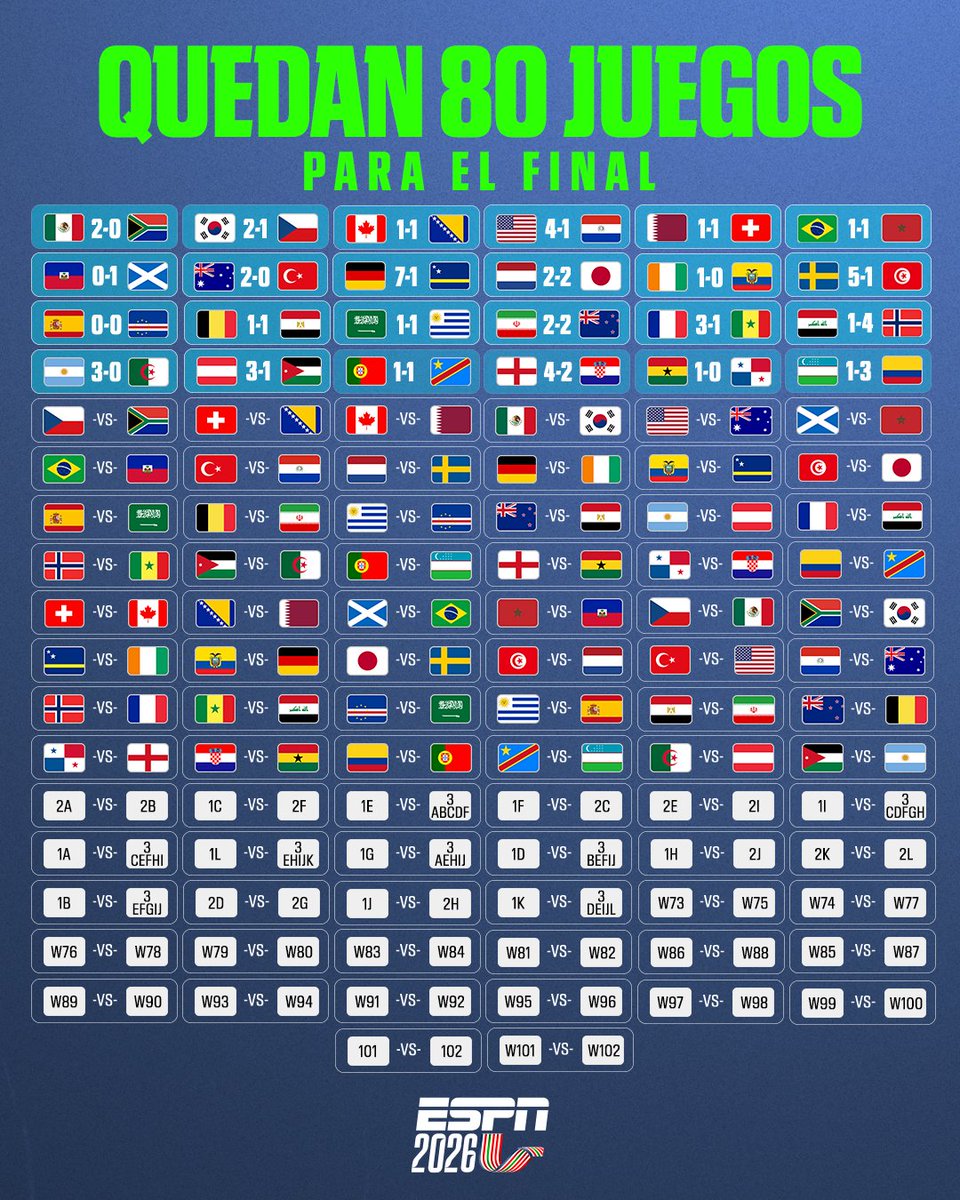ESPN_CENAM's tweet photo. Y EN UN ABRIR Y CERRAR DE OJOS…

¡¡¡SE TERMINÓ LA PRIMERA FECHA DEL MUNDIAL!!!!😱🔥

#ESPNMundial https://t.co/evGUbZesWn