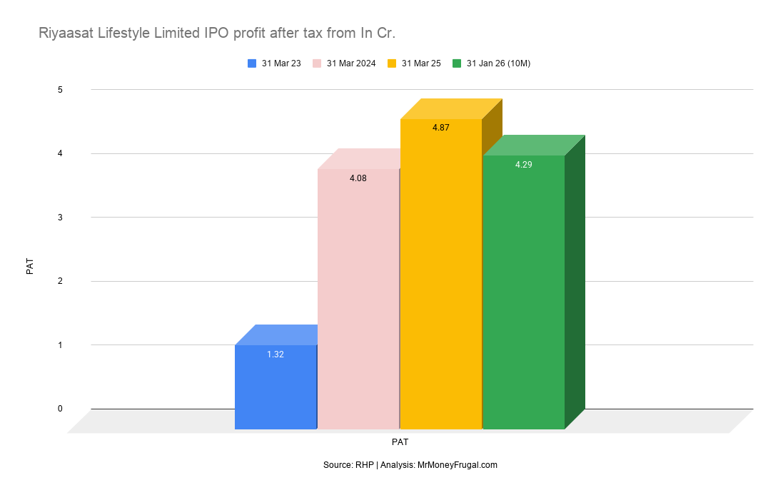 BinitKumar78134's tweet photo. PAT jumped 3.7x. 
EBITDA surged 4.3x. 
But debt exploded to ₹38.97 Cr. 
Is Riyaasat Lifestyle a premium growth story or a leverage risk? 
Full IPO analysis by MrMoneyFrugal.
https://t.co/CRsSfMRL2M
#IPO #StockMarket https://t.co/qvvq8x5ggE