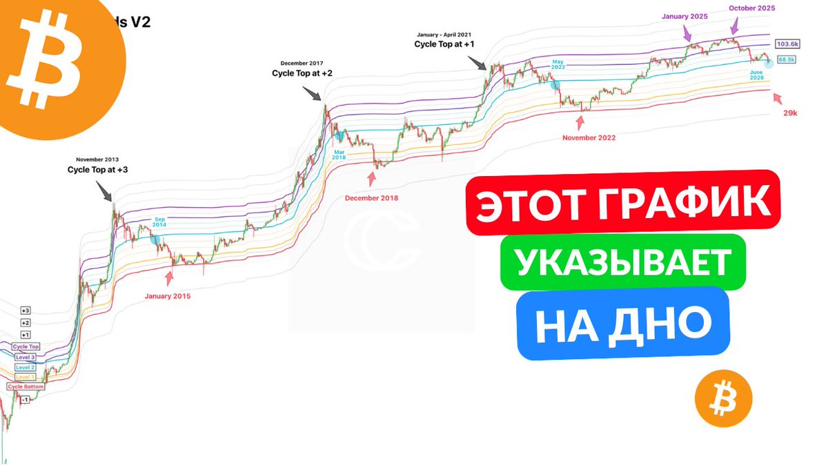 HodlerAnalyst's tweet photo. КОГДА ПОКУПАТЬ БИТКОИН И АЛЬТКОИНЫ #Bitcoin 
https://t.co/gICRLEA79d https://t.co/RNezIELjuI