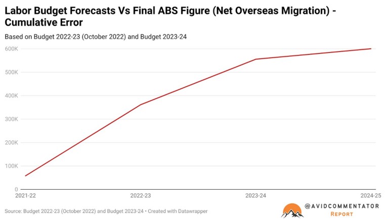 SustPopAus's tweet photo. SPA MEDIA RELEASE;
"New ABS data shows Albanese government continues to fail promises to rein in population growth"

The Australian Bureau of Statistics (ABS) reports that Australia’s population expanded by 412,500 in the 12 months to December 2025.  73% was due to Net Overseas Migration (NOM)... read on https://t.co/5hiRcuRoC4

How can you run a country- build infrastructure, housing, plan water usage, etc with a cumulative population error like this?