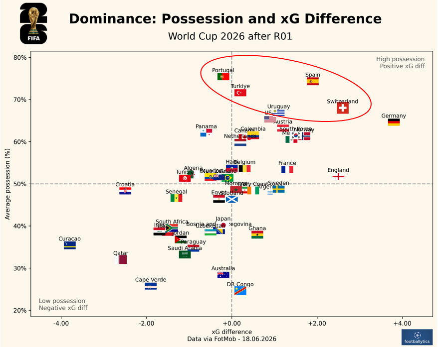footballytics_'s tweet photo. #FIFAWorldCup after R01 📊
Which teams dominated most in possession and xG difference?
Trend: 5 of the most dominant teams didn’t manage to break the block and win.
Defending is work. Attacking is art. https://t.co/TLo5q2UPiM