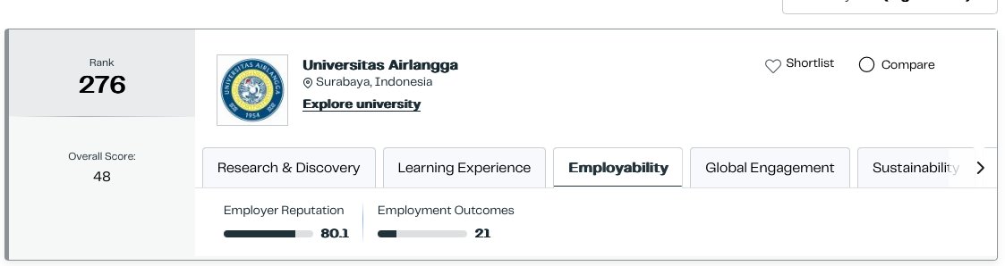 1M_pertama's tweet photo. ITB masuk nomer 4 soalnya Airlangga mostly unggul dibidang Employability sama Global Engagement: 

1. Employability
Ini soal seberapa kuat reputasi lulusan kampus di mata employer / perusahaan / recruiter.
Dalam QS Asia, indikator utamanya adalah Employer Reputation, bobotnya 20%. QS mengukur ini lewat survei ke pemberi kerja global: kampus mana yang mereka anggap menghasilkan lulusan berkualitas.
Jadi kalau Unair unggul di employability, maksudnya bukan otomatis “lulusannya pasti lebih pintar”, tapi:
lulusan Unair lebih kuat persepsinya di dunia kerja, lebih dikenal employer, atau dianggap lebih siap masuk industri.

2. Global Engagement
Ini soal seberapa internasional kampusnya.
Di QS Asia, ini bisa kebaca dari beberapa indikator seperti:
International Research Network: kerja sama riset dengan institusi luar negeri.
International Faculty Ratio: jumlah dosen internasional.
International Student Ratio: jumlah mahasiswa internasional.
Inbound Exchange: mahasiswa luar yang datang exchange.
Outbound Exchange: mahasiswa kampus itu yang exchange ke luar.
Jadi kalau Unair unggul di Global Engagement, artinya kampus itu mungkin lebih aktif di kerja sama internasional, pertukaran mahasiswa, dosen asing, atau kolaborasi riset lintas negara.

anjay ganti nih top 3 nya wkwkwkwwk