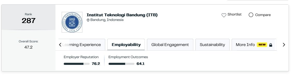 1M_pertama's tweet photo. ITB masuk nomer 4 soalnya Airlangga mostly unggul dibidang Employability sama Global Engagement: 

1. Employability
Ini soal seberapa kuat reputasi lulusan kampus di mata employer / perusahaan / recruiter.
Dalam QS Asia, indikator utamanya adalah Employer Reputation, bobotnya 20%. QS mengukur ini lewat survei ke pemberi kerja global: kampus mana yang mereka anggap menghasilkan lulusan berkualitas.
Jadi kalau Unair unggul di employability, maksudnya bukan otomatis “lulusannya pasti lebih pintar”, tapi:
lulusan Unair lebih kuat persepsinya di dunia kerja, lebih dikenal employer, atau dianggap lebih siap masuk industri.

2. Global Engagement
Ini soal seberapa internasional kampusnya.
Di QS Asia, ini bisa kebaca dari beberapa indikator seperti:
International Research Network: kerja sama riset dengan institusi luar negeri.
International Faculty Ratio: jumlah dosen internasional.
International Student Ratio: jumlah mahasiswa internasional.
Inbound Exchange: mahasiswa luar yang datang exchange.
Outbound Exchange: mahasiswa kampus itu yang exchange ke luar.
Jadi kalau Unair unggul di Global Engagement, artinya kampus itu mungkin lebih aktif di kerja sama internasional, pertukaran mahasiswa, dosen asing, atau kolaborasi riset lintas negara.

anjay ganti nih top 3 nya wkwkwkwwk