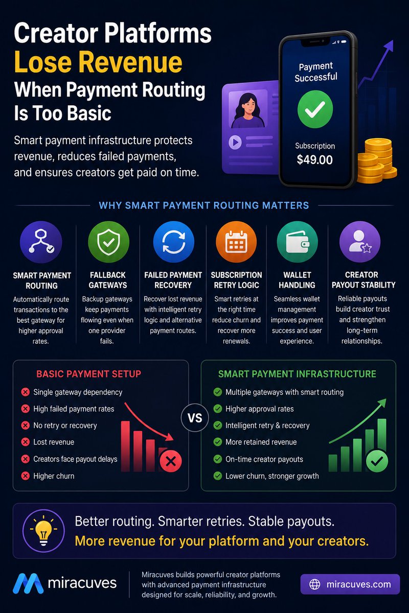 juliaroberzz's tweet photo. They optimize recovery, routing, wallet management, and payouts.

That's why platforms built by Miracuves include advanced payment architecture designed to support growth, reduce failed transactions, and improve creator retention.

#CreatorPlatform #CreatorPayments https://t.co/MVmr36UdBJ
