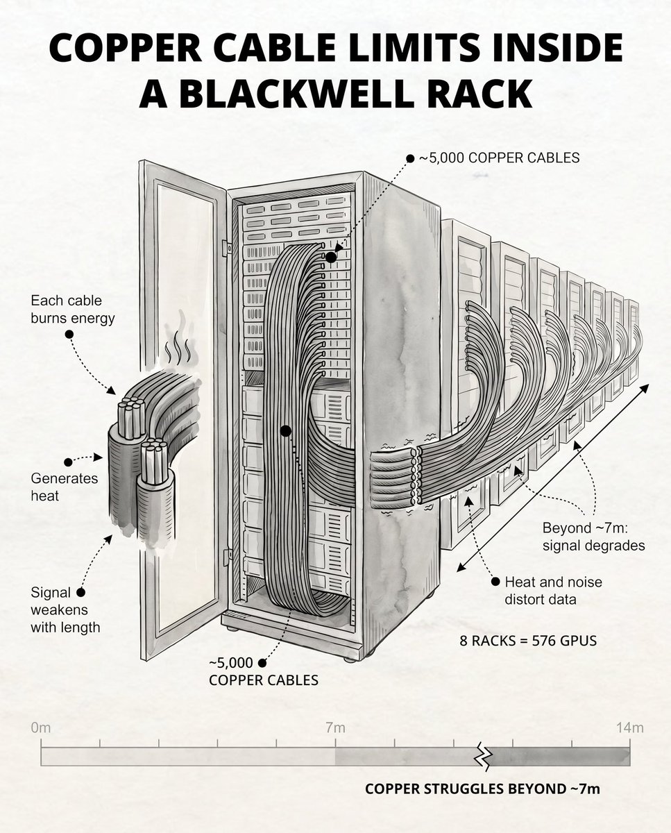 InvestingVisual's tweet photo. I received a lot of positive feedback on my photonics deep dive. 

Here’s another visual from the article, illustrating a Blackwell GPU rack. Once copper reaches its limits, photonics take over.

Estimated 2030 TAM:
• Copper based: $8B → $34B
• Optics based: $3B → $120B https://t.co/9bFwUqREF4