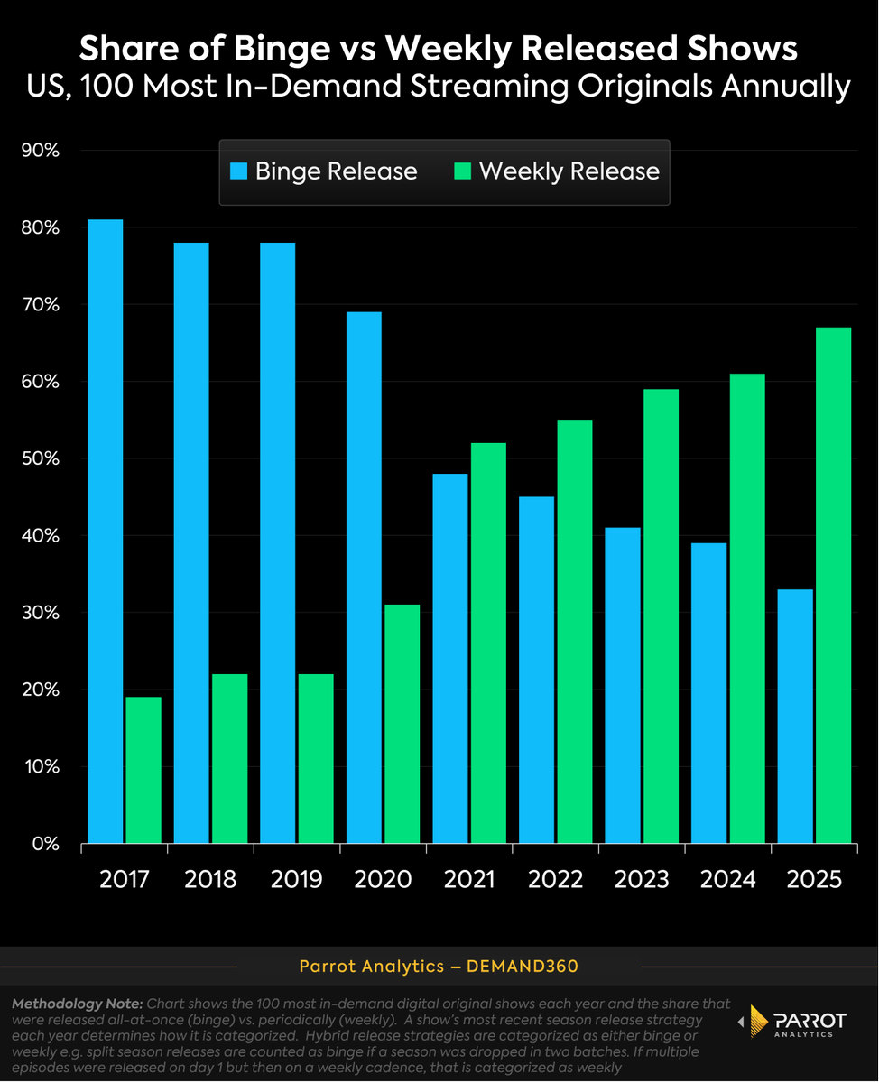 ParrotAnalytics tweet picture