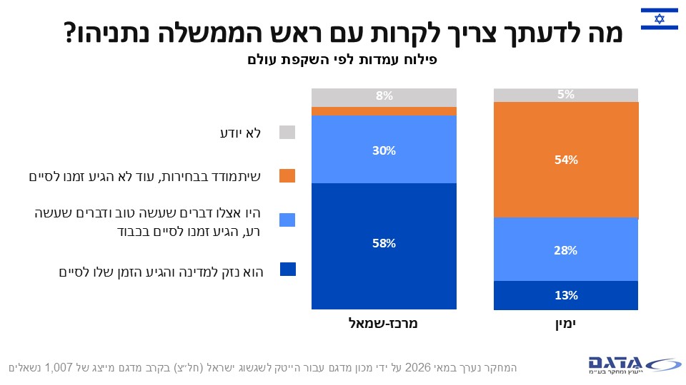 MateTech2026's tweet photo. נתוני האמת - מה הישראלים באמת רוצים? 
והיום: מה לדעתך צריך לקרות עם ראש הממשלה נתניהו?
מהסקר עולה כי 61% מהציבור הישראלי סבורים כי על נתניהו לסיים את תפקידו. https://t.co/KdoP5OxV8E