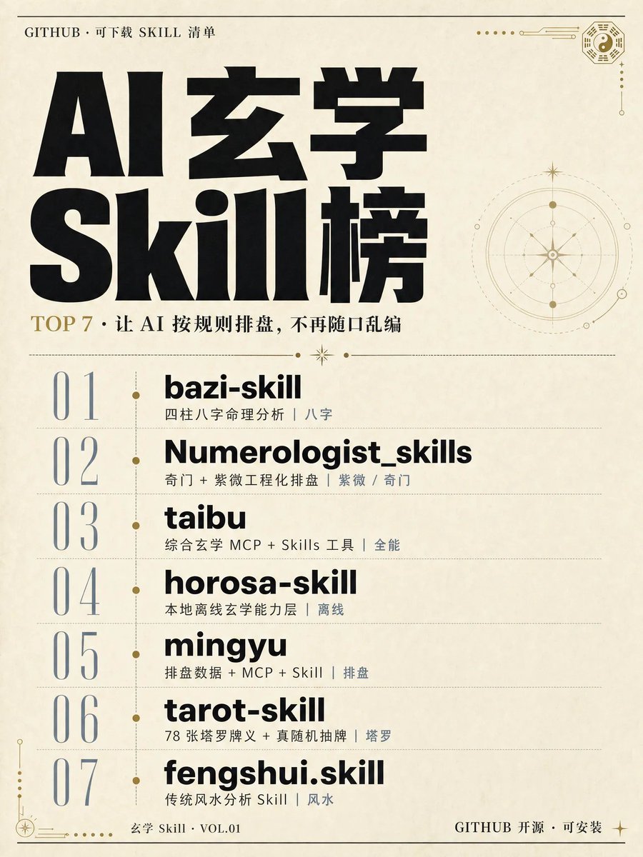369Serena's tweet photo. AI 玄学这波真的火起来了，真的不试试么！

小红书上，AI 塔罗、八字、紫微、星座内容一直有人看

如果你想研究 AI 玄学产品，或者做塔罗、八字、紫微、风水类内容号，先收藏这 5 个 GitHub Skills。

1️⃣ bazi-skill 1.8K Star

八字方向最值得先看的 Skill。
它专注四柱八字命理分析，Star 明显高于大多数同类玄学 Skill。

适合用来做八字分析、流年解读、命理内容生成，也适合研究“怎么把传统命理流程做成 Agent Skill”

2️⃣ Numerologist_skills 806 Star
这个项目在 X 上被多次点名。

它主打奇门遁甲 + 紫微斗数，把排盘步骤、术数规则、分析流程工程化，核心价值是减少大模型随口乱编。

如果你想做专业一点的紫微、奇门方向 AI 工具，可以重点看它。

3️⃣ Taibu 太卜 241 Star

综合能力最全的一个。

它覆盖八字、紫微斗数、��爻、梅花易数、���门遁甲、大六壬、小六壬、占星、塔罗、面相、手相、合盘、周公解梦等，还支持 MCP 和 Skills。

适合做 AI 玄学产品底座。

4️⃣ Horosa Skill 195 Star

这个适合追求稳定输出的人。

它是一个离线玄学能力层，支持本地 runtime、MCP、结构化输出，能把八字、紫微、占星等能力挂到 AI 里。

它的价值在于：计算在本地跑，结果更容易复核，适合长期使用和沉淀记录。

5️⃣ Mingyu 命语 129 Star

命语适合做排盘 + 提示词工作流。

它覆盖八字、紫微、星盘、六爻、梅花、奇门、大六壬、小六壬、塔罗、雷诺曼、灵签、择日等，提供公开 API、MCP Server 和 Skill。

如果你想把排盘结果转成 AI 可读的结构化提示词，它很实用。

这类项目别当成“命运答案机”。

更适合把它们看成：
把排盘、抽牌、古籍框架、结构化提示词这些重复动作工程化的工具。

AI 玄学真正有意思的地方，是它把原来很难标准化的东西，变成了可以被 Agent 调用、复核、组合的工作流。