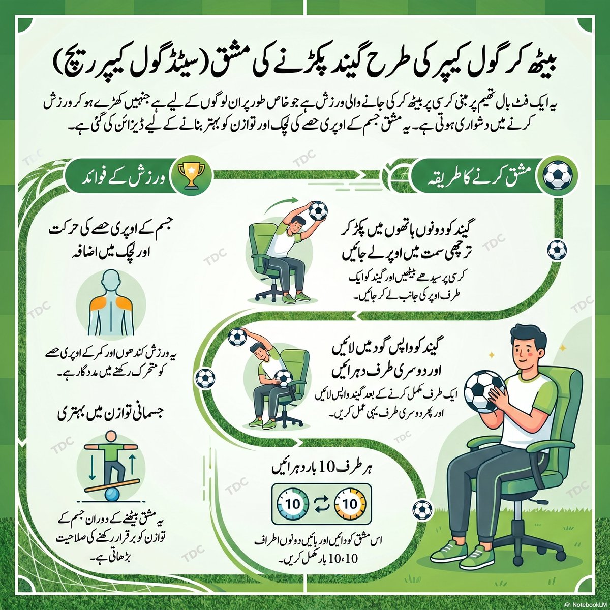 tdcpak's tweet photo. ورلڈ کپ فٹبال فیفا 2026 کی مناسبت سے :

فٹ بال کے ساتھ کرسی پر بیٹھ کر کی جانے والی ورزشیں خاص طور پر ابتدائی سطح کے افراد، زیادہ وزن والے لوگوں، یا ان لوگوں کے لیے بہترین ہیں جنہیں کھڑے ہو کر ورزش کرنے میں دشواری ہوتی ہے
۔ ان ورزشوں کے مجموعی طور پر *وزن کم کرنے، فٹنس کو بہتر بنانے اور ذیابیطس (Diabetes) سے بچاؤ* جیسے بڑے فائدے ہیں 

ہر مخصوص ورزش کے درج ذیل مختلف جسمانی فائدے ہیں:

*بازوؤں اور کندھوں کی طاقت
(Seated Football Pass) 
 یہ ورزش بازوؤں کو مضبوط بنانے، کندھوں کی حرکت کو بہتر کرنے اور نرمی سے کیلوریز جلانے میں مدد دیتی ہے ۔
*ٹانگوں، کولہوں اور پیٹ کے پٹھے
 (Seated Football Knee Lifts)
 گھٹنوں کو اوپر اٹھانے کی اس ورزش سے رانوں، کولہوں اور پیٹ کے پٹھوں کو مضبوط بنانے میں مدد ملتی ہے ۔

*کمر اور کور (Core) کی مضبوطی
 (Football Side Twists):
 دائیں بائیں مڑنے کی یہ مشق کور (core) کی مضبوطی اور کمر کے ارد گرد کی حرکت کو بہتر بناتی ہے ۔

*خون کی گردش اور اعضاء کی ہم آہنگی
 (Toe Taps on the Ball):
 بال پر پاؤں مارنے کی یہ ورزش خون کی گردش کو تیز کرنے، اعضاء کی ہم آہنگی (coordination) اور ٹانگوں کی حرکت کو بہتر کرنے میں معاون ہے ۔

*جسم کے اوپری حصے کی لچک اور توازن
 (Seated Goalkeeper Reach):
 یہ ورزش جسم کے اوپری حصے کی حرکت، لچک (flexibility) اور توازن کو بہتر بناتی ہے ۔