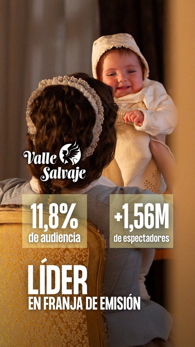BambuProdu's tweet photo. 📺🌿 #ValleSalvaje firma un excelente resultado y vuelve a ser LÍDER en su franja de emisión 🏆

👥 1.566.000 espectadores únicos
📈 847.000 espectadores de media
📺 11,8% de cuota de pantalla

#audiencias #ImparablesRTVE 💫 https://t.co/iumnkZPOeH