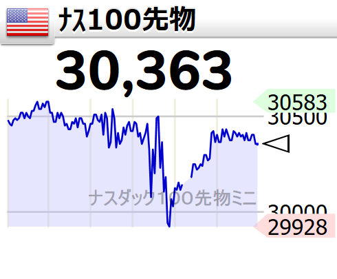 Yan_btivv's tweet photo. 🇺🇸ﾅｽ100先物  30363 https://t.co/iPIBIjg0ge