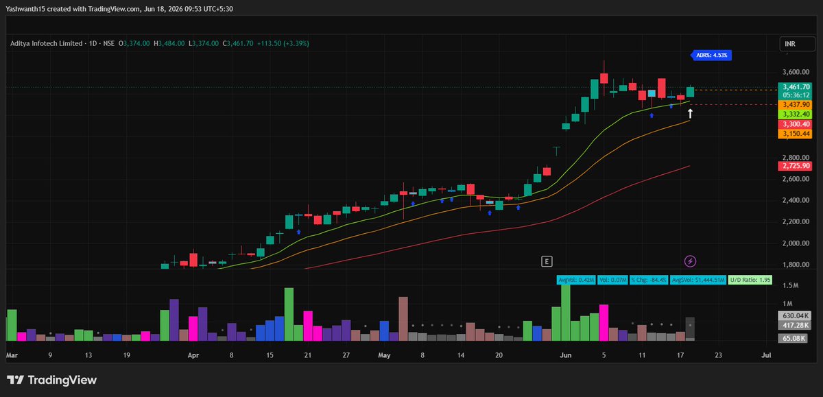 MasterP86608978's tweet photo. #NEWPOSITION   
 
Long in #CPPLUS at 3437.90   

SL :4% https://t.co/c8YQxUM6qH