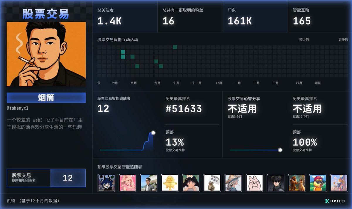 tokenyt1's tweet photo. 兄弟们 @KaitoAI 这是要搞什么动作了 ， 据说后面这个卡片有作用 

先领了再说吧 ， 反正不要钱的。

领取 ：https://t.co/uQa2VVoHvU https://t.co/kKntsLnK7k