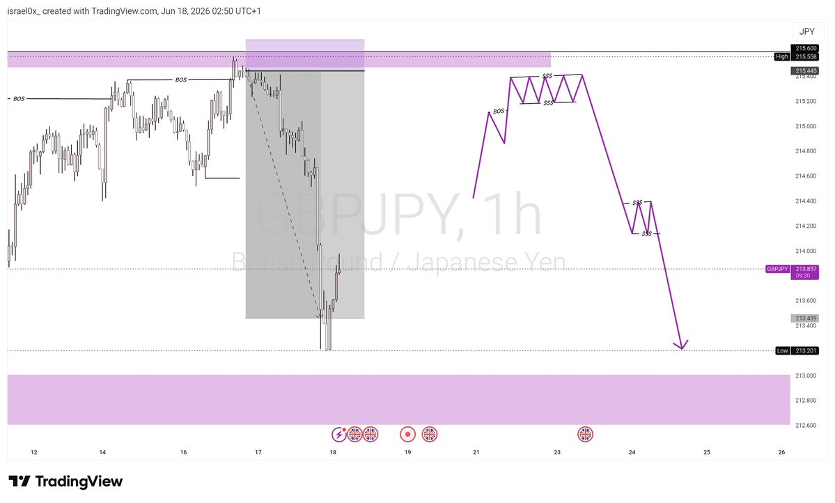 Isra3li_'s tweet photo. Another lesson

Last night I spent hours analyzing XAUUSD and GBPJPY,marked my levels, waited for confirmation, and got my entries almost perfectly.

The trades started moving in my favor, but instead of trusting my analysis, I started watching every candle,a little profit showed up and I convinced myself to close early just to "secure something."

A few hours later, I checked the charts again and both trades had gone on to hit my original TP exactly as planned.

That feeling hurts more than taking a loss sometimes because the analysis was right, the setup was right, but my execution was wrong.

A lesson every trader has to learn:- making good analysis is only half the job,the other half is having the patience and discipline to let the trade play out. If your risk is managed and your setup is valid, trust the work you put in before entering the trade.

Today reminded me that fear can steal profits just as much as bad analysis can😂