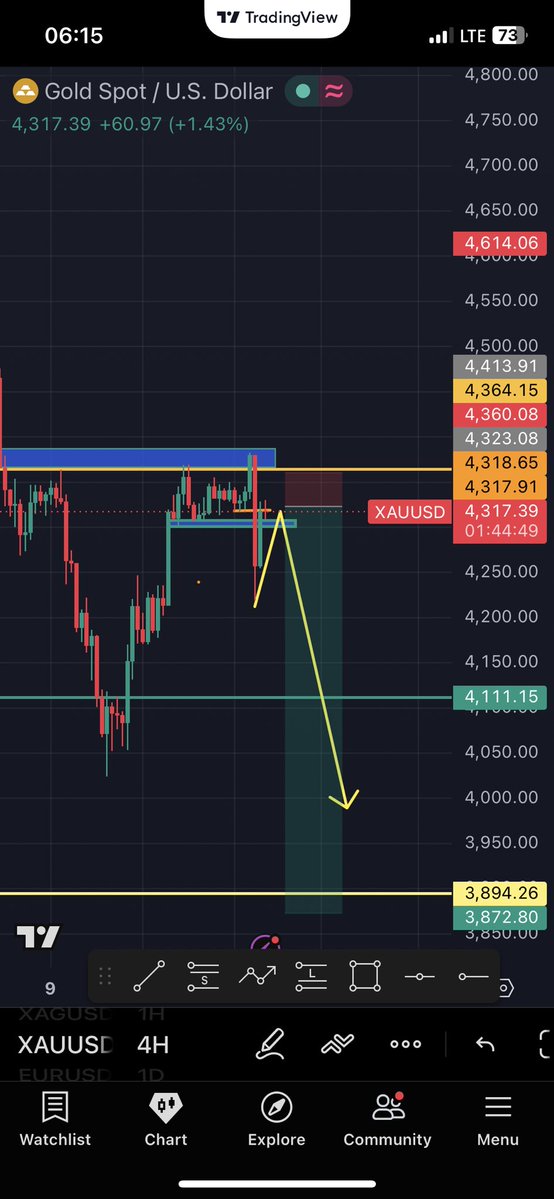 bucks16_m's tweet photo. Winning trades pay the bills. Keep adding with confirmation, not hope. 📉🔥

#XAUUSD #Gold #GoldTrading #Forex #ForexTrading #PriceAction #SmartMoneyConcepts #TradingView #BearsInControl #SellTheRally https://t.co/1B1qSBNizP