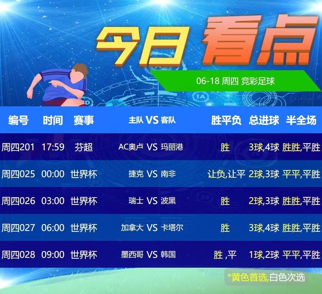 CCVS111's tweet photo. 世界杯🏆第8️⃣天 ⚽️5️⃣场 单关2️⃣场
4025捷克🇨🇿🆚南非🇿🇦（单关）
4026瑞士🇨🇭🆚波黑🎁
4027加拿大🇨🇦🆚卡塔尔🇶🇦
4028墨西哥🇲🇽🆚韩国🇰🇷（单关）
今晚竞彩22:00点停售🔚🔚🔚 https://t.co/sAd5WGxAbG
