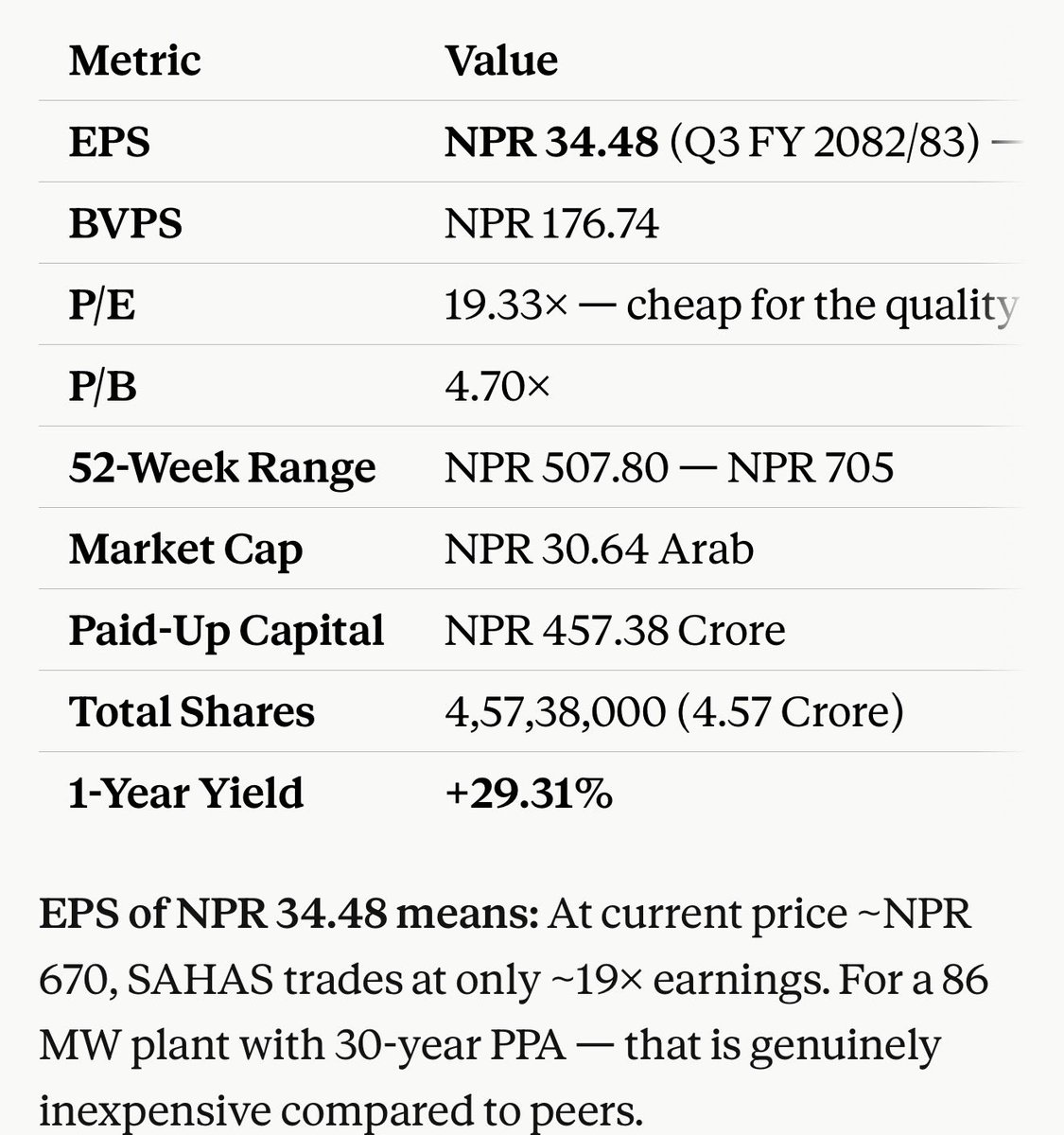 Mukunda_Chettri's tweet photo. WHY #SAHAS  CONSIDERED THE BEST:

1. LARGEST PRIVATE PLANT:86MW in one single ROR project.

2.COMPLETED ON TIME &amp; BUDGET

3. EPS ON #NEPSE HYDRO:

EPS of NPR 34.48is the highest among all 

listed hydro companies.The next closest is 

#MANDU at NPR 24.27. #SAHAS leads by 42%
+++ https://t.co/ONGMyrVKbL