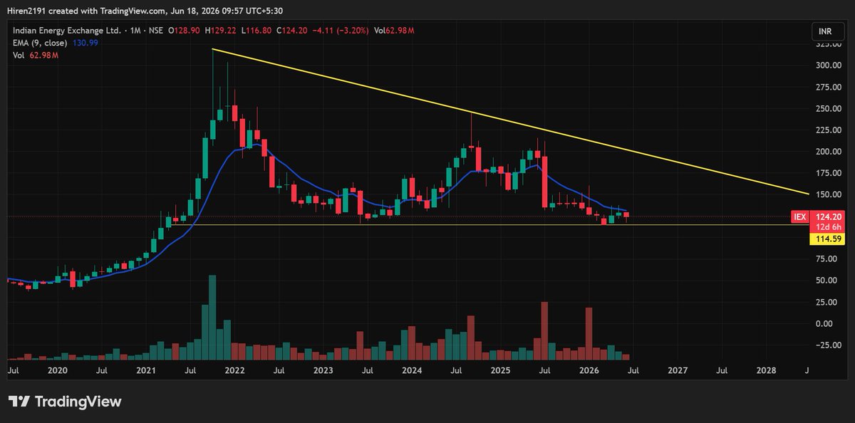 connecthiren's tweet photo. #IEX at βΉ124 looks interesting.
Despite a ~40% correction from its 52-week high, IEX continues to deliver double-digit volume growth, remains virtually debt-free, generates strong cash flows. The market seems focused on regulatory concerns, while the business continues to move. https://t.co/NW96FbsU3y