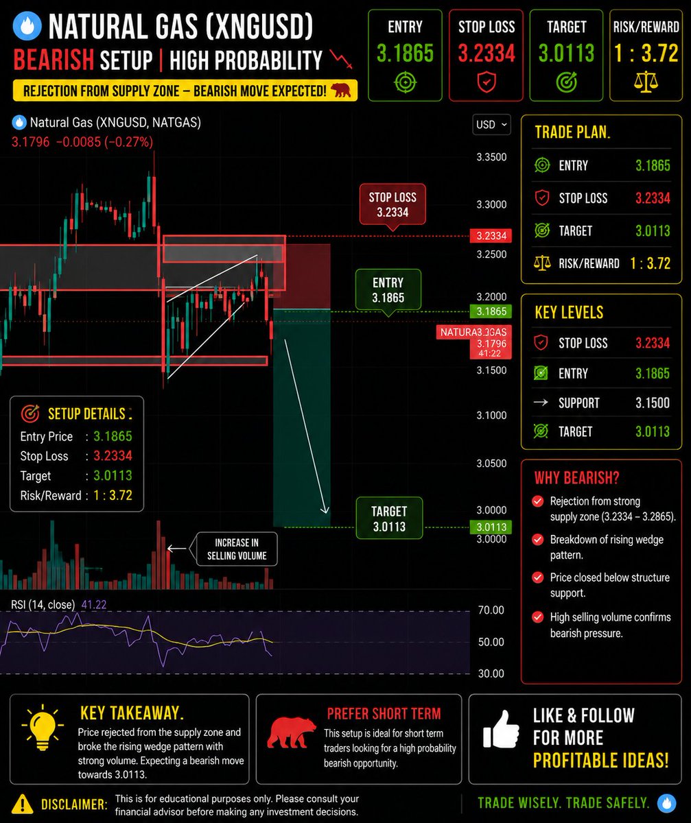 chartXvlogs's tweet photo. Natural Gas (XNGUSD) shows a high probability bearish setup! 📉 From the supply zone, we're expecting a move towards 3.0113. This setup is ideal for short-term traders looking for high probability opportunities. Trade wisely and safely! 🐻💸 #NaturalGas #NG #XNGUSD $NG https://t.co/r829HDoEUD