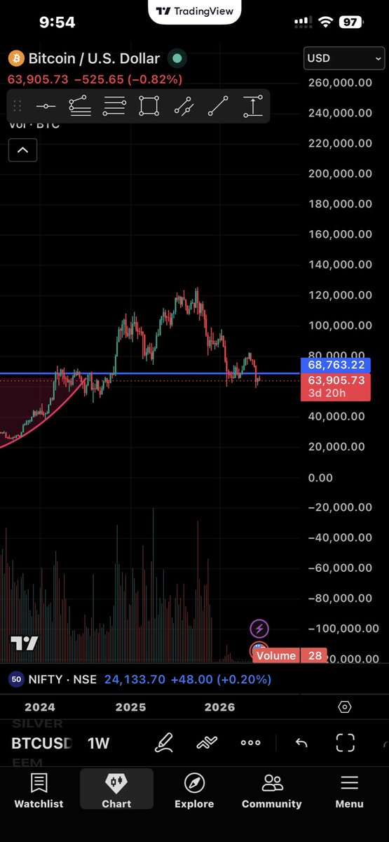 berryamit's tweet photo. Be watchful
US 10 yr  bonds  gaining momentum.
Bitcoin already cracked . https://t.co/8KyNeXDGfU