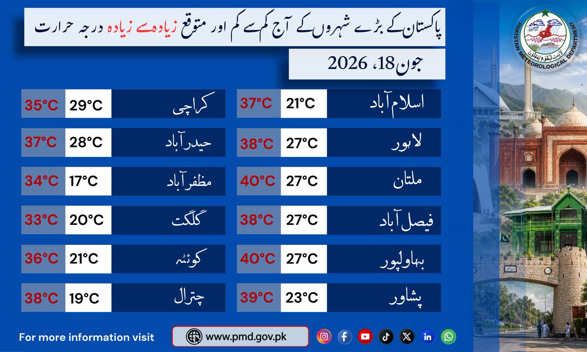 pmdgov's tweet photo. Minimum and Expected Maximum Temperatures of Major Cities
Thursday 18 June, 2026
#PakistanWeather #WeatherUpdate #TemperatureReport #CityForecast #PMD #IslamabadWeather #LahoreWeather #KarachiWeather #HyderabadWeather #MultanWeather #PeshawarWeather #QuettaWeather #GilgitWeather https://t.co/x6Pd2n0zsS