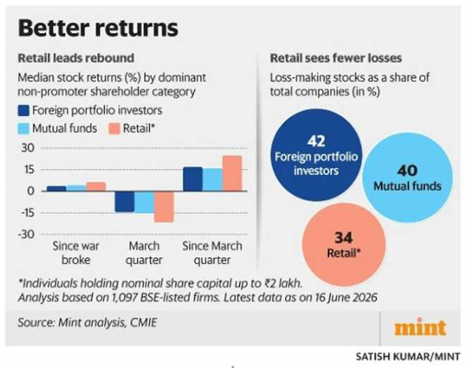 smilingharsh's tweet photo. Since the start of the West Asia conflict on 27th February 2026 :  
• Stocks where retail investors hold the majority stake delivered a median return of +6.4%
• The same number for stocks dominated by Mutual Funds was +4.1%
• For FII-dominated stocks, it was +3.7%
So, does this mean retail investors are smarter than Mutual Funds and FIIs?

Let's look at another dataset.

From 1st January 2026 to 31st March 2026:
• Stocks where retail investors held the majority stake delivered a median return of -21.7%
• Mutual Fund-dominated stocks delivered +15.3%
• FII-dominated stocks delivered -14.5%
Does this mean the skill sets of retail investors, fund managers, and FIIs dramatically changed between Q1 and the period of the war? (Incidentally, the two periods even overlap by a month.)

Let's add one more piece of data.
Since the conflict began:
• Nifty 50: -4.3%
• Nifty Midcap 150: +4.3%
• Nifty Smallcap 250: +10%
Does that mean active retail investors have broadly outperformed Large & Mid Cap funds since the war began?

Also notice a small but important word used throughout this post: median, not average.

A few changes in the methodology, time period, starting point, benchmark, or statistic used can completely change the narrative.

Today, the challenge is no longer access to data.
The challenge is identifying which data matters and which data is merely interesting.

For investors with a 5-, 7-, or 10-year horizon, most of these short-term observations may have little bearing on outcomes.

Data is the new oil. And like oil, too much of it can be harmful if consumed indiscriminately.

As our Prime Minister said on 10th May:

"अगर हम तेल खाना कम करें ना, तो भी वह देश-भक्ति का बहुत बड़ा काम है। इससे देश सेवा भी होगी और देह सेवा भी होगी। इससे देश के खजाने का स्वास्थ्य भी सुधरेगा और परिवार के हर सदस्य का स्वास्थ्य भी अच्छा रहेगा।"

In investing, perhaps we can replace:

Oil → Data

Desh → Portfolio

Deh → Mental Health

Just as consuming less oil may benefit both the nation and the body, consuming less irrelevant data may benefit both the portfolio and the mind.

#DataCalories