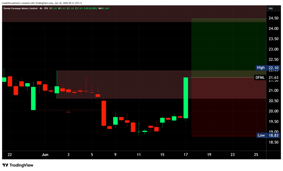 MadihaJSk's tweet photo. #DFML — Breakout Attempt Underway
Strong bullish candle after reclaiming the demand zone.
A sustained move above 22.10 can open the path toward 24.50+, while 20.50 remains the key support zone. https://t.co/JaUM9Zuo7U
