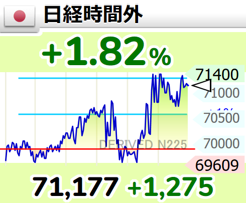 Str_ongOak's tweet photo. 日経時間外  +1.82％
71,177 （+1275）
  #日経平均株 https://t.co/h16wL4zFCA