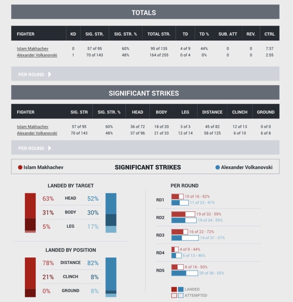 Feexrr1's tweet photo. @hf19_99 U retarded pusslims are too stupid to understand anything. Look at the stats dumbass, if u still say Islam won then ur js a dumbass who glazes these dagestani fighters bc u and them are muslim, and doesnt know shi abt mma. These dagestani fanboys get more retarded by the day 😂🤣 https://t.co/HcJzFAl33x