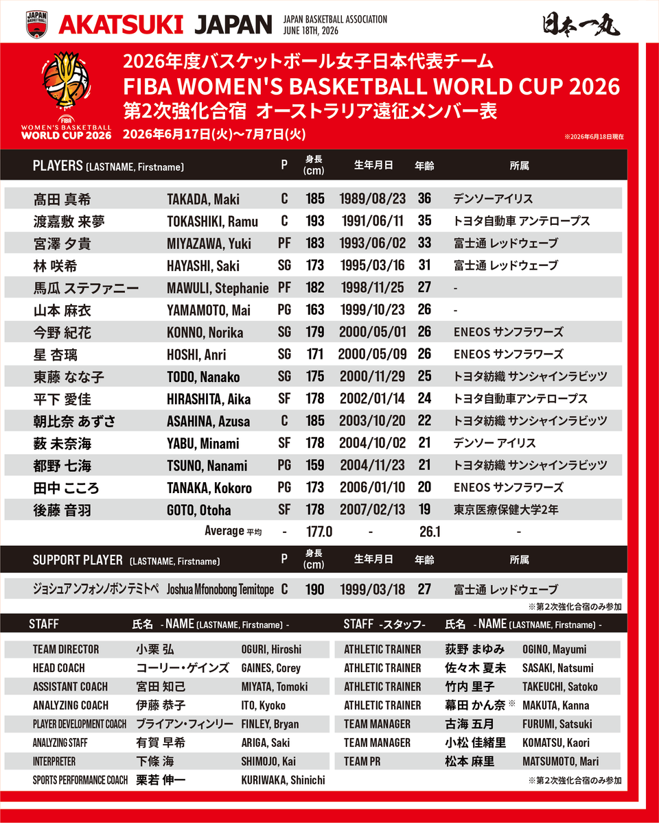 JAPAN_JBA's tweet photo. #AkatsukiJapan 女子日本代表

6月16日（火）より『FIBA 女子バスケットボールワールドカップ2026』に向けた、女子日本代表チームの第2次強化合宿を実施しておりますが、合宿参加メンバーに変更がありましたので、お知らせいたします。

【不参加選手】
町田 瑠唯 (富士通レッドウェーブ)
理由： コンディション不良

参加メンバーはこちら：https://t.co/Vu10VoUYcJ

#日本一丸