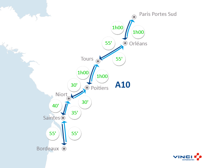 A10Trafic's tweet photo. #InfoTrafic à 06h30 : ⏱️ Vos temps de parcours sur @A10Trafic entre Paris Portes-Sud, #Orléans, #Tours, #Poitiers, #Niort, #Saintes et @BordeauxTrafic. #BienVoyager #A10 https://t.co/K7t4fnRq4q