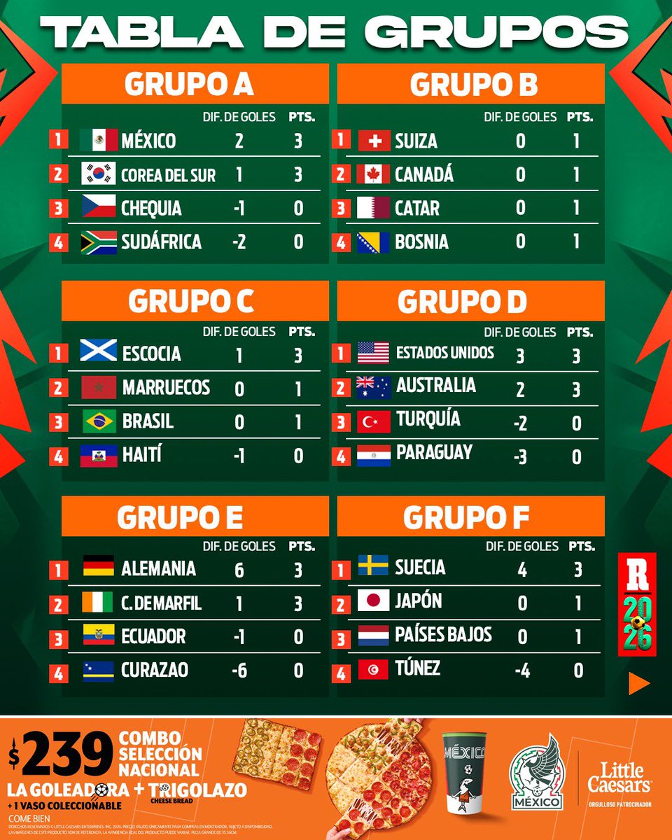 record_mexico's tweet photo. ¡SE FUE LA JORANDA 1!

Así quedan los 12 grupos después de haber jugado su primer partido de la Copa 2026

Y para seguir celebrando, es momento ir por el Combo Selección Nacional. La Goleadora + el Trigolazo de #LittleCaesars 🍕 #PizzaPizza
#Goleadora https://t.co/KAB7GfDKR2