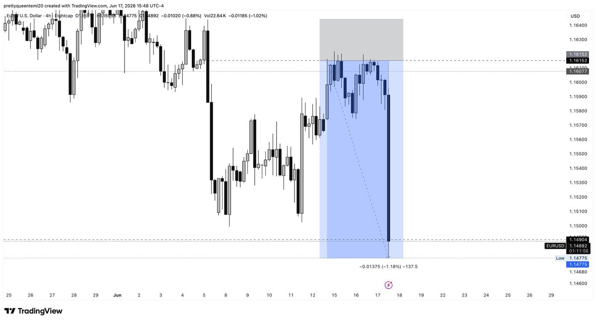 QueenTea__'s tweet photo. 👸 Queen’s Trade 💲🥂
 EURUSD , GBPUSD, USDCHF, XAUUSD 
Shared multiple trades on my free telegram channel this week . Result are all there go verify 
 
Just a little piece for those willing to read, reflect, and digest.

The level of patriarchy I see in FXNG is alarming, and if left unchecked, it may become one of the things that weakens the community in the years ahead.

It has made me lose a bit of the respect and goodwill I once had for certain people.

What surprises me most is how some men will shamelessly support or enable those attacking a woman. Some may never say it openly, but they quietly cheer it on because they enjoy seeing women torn down.

This is why I have immense respect for people like Bryan OG and Big Josh. They have consistently shown fairness and character, regardless of who is involved.

Now imagine the situation was reversed.

Let it be a man on the receiving end, and suddenly there would be lines of people in the comments defending him, protecting his pride, and demanding respect. The same people who stay silent when a woman is unfairly attacked would become vocal overnight.

The double standard is difficult to ignore.

What is even more concerning is how some people willingly support and promote individuals who are clearly taking advantage of others through questionable mentorship schemes, yet remain silent about those genuinely helping Nigerians and contributing positively to the industry.

This is the reality we live in.

People competing where they should be collaborating.
People dimming other people’s light because they fear being overshadowed.

But one thing life has taught me is this:

GOD has the power to raise anyone to the highest levels of their career.

When GOD is involved, He is not partial.
He does not operate based on favoritism.
He does not bless people because they are popular.
He does not reward public nuisance.

He is a just Judge who can raise a person from nothing to something.

To those who actively contribute to the decay of our society, understand that actions have consequences.

Life has a way of returning what we put into it.

You can continue supporting rubbish.
You can continue celebrating people you know are misleading others.
You can continue applauding those you know are harming Nigerians while ignoring those doing genuine work.

That is your choice hunnies 🤍.

But every choice carries consequences.

Karma has an excellent memory.

And karma knows everyone’s address. 💚🤍✌️