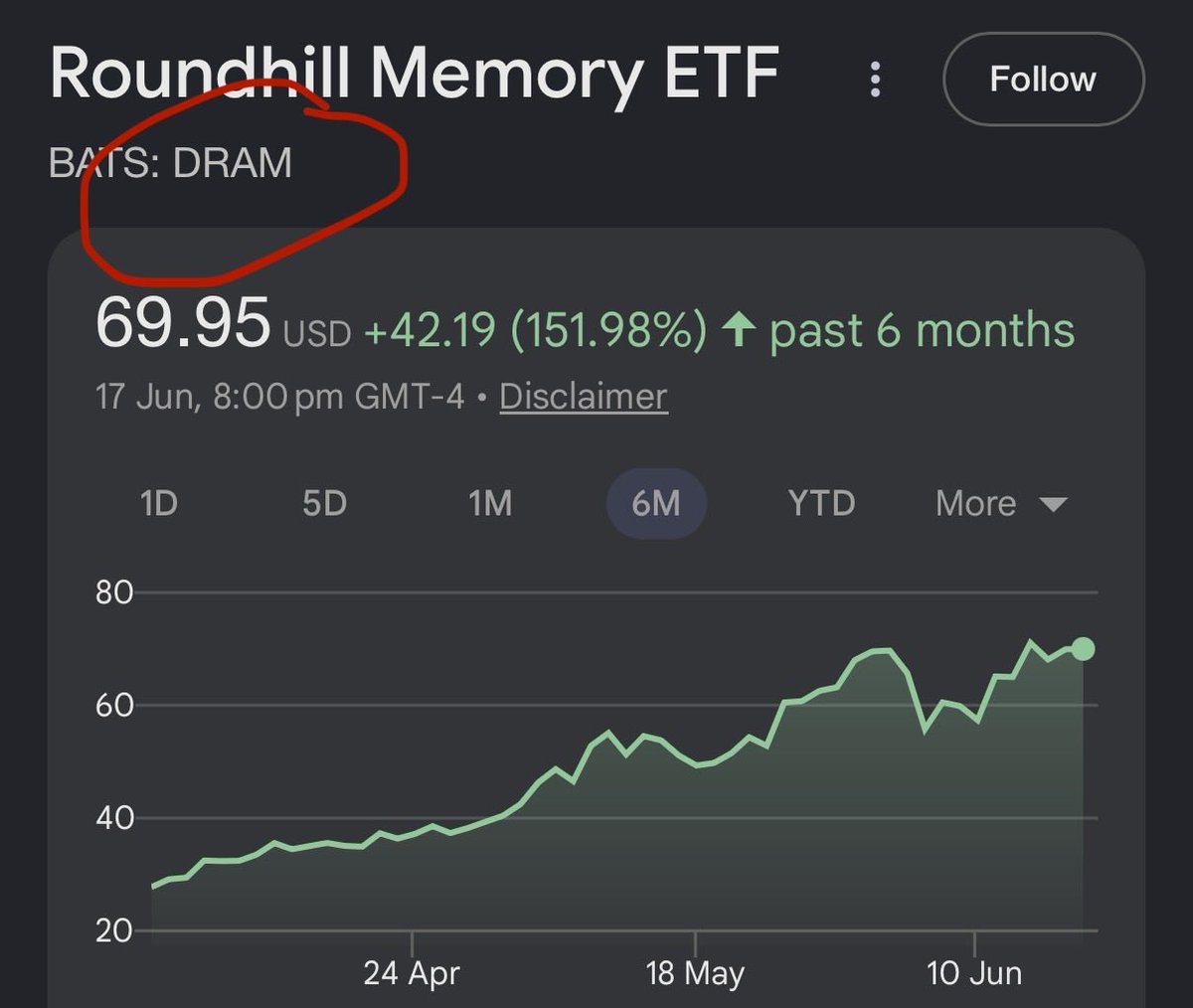 trend_timer's tweet photo. This ETF gained 150% in less than 6 months.
Most investors still don’t know it exists.

More AI = More data = More memory = More $DRAM demand.
Follow @trend_timer before the next trending ETF is revealed. https://t.co/0eplbst7BM