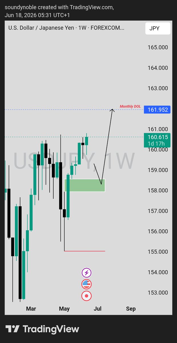 Soundyblue's tweet photo. The next phase of price on the weekly timeframe.

#USDJPY https://t.co/mKYnGzNN0b