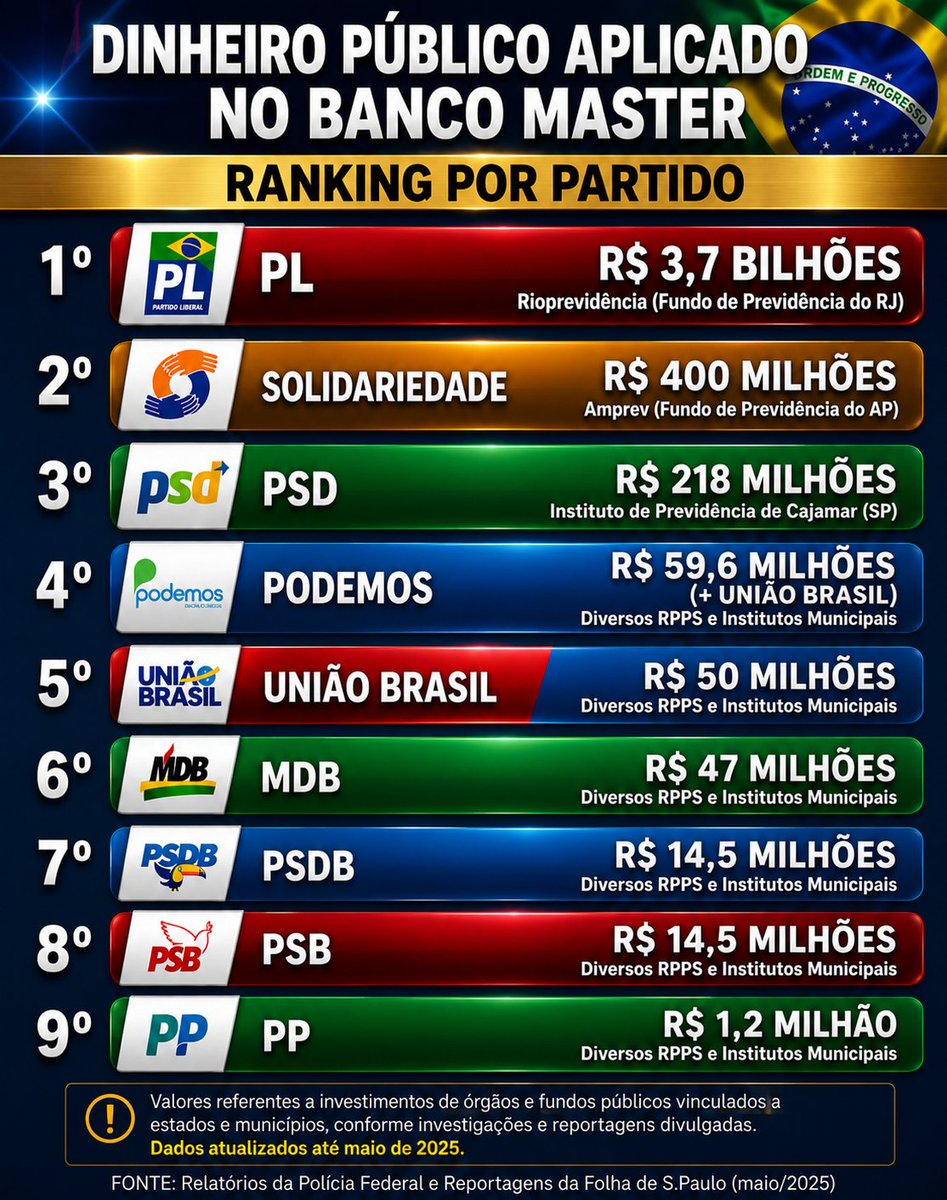 ComoTankarBR's tweet photo. @GildaTeixeira7 @Samuel190228 @VEJA @Zayon_101 O cara viajou para Suíça arrumou uma namorada aí loira linda que veio morar com ele por 2 anos do Brasil 

Essa é a crítica? 

Um homem hetero que pegou uma mulher e namorou após viajar para Suíça 

Enquanto o PL tá colocando 3.7 bilhões no banco Master https://t.co/m0YnCongb6